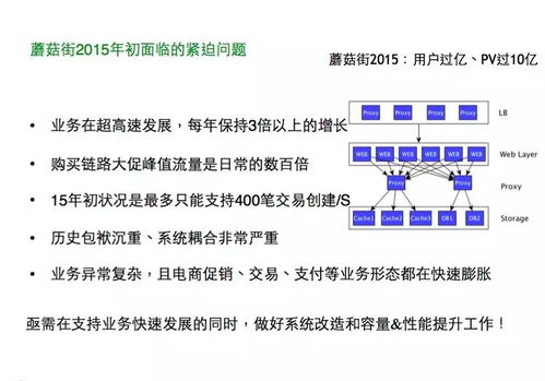 每秒訂單數(shù)25倍提升 蘑菇街如何跨越海量服務(wù)架構(gòu)的技術(shù)藩籬