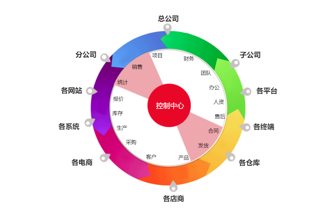 智邦國(guó)際 打破一切信息孤島，“一體化”成為企業(yè)管理核心目標(biāo)